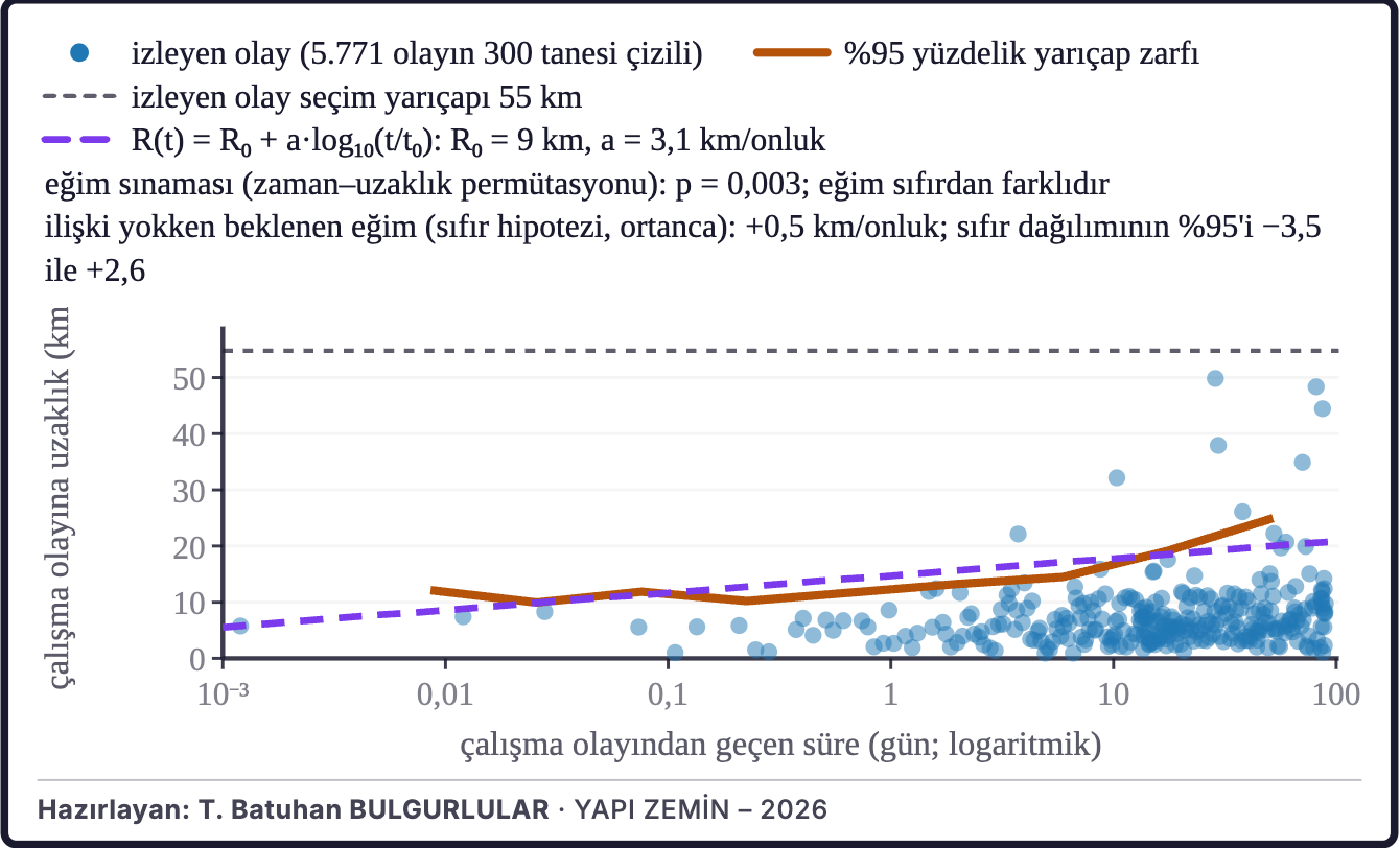 Şekil 5c. Artçı bölgesinin genişlemesi