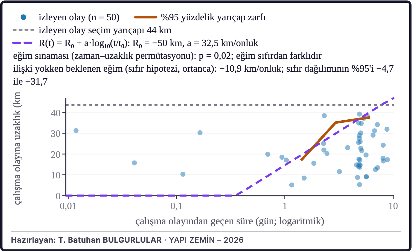 Şekil 2c. Artçı bölgesinin genişlemesi