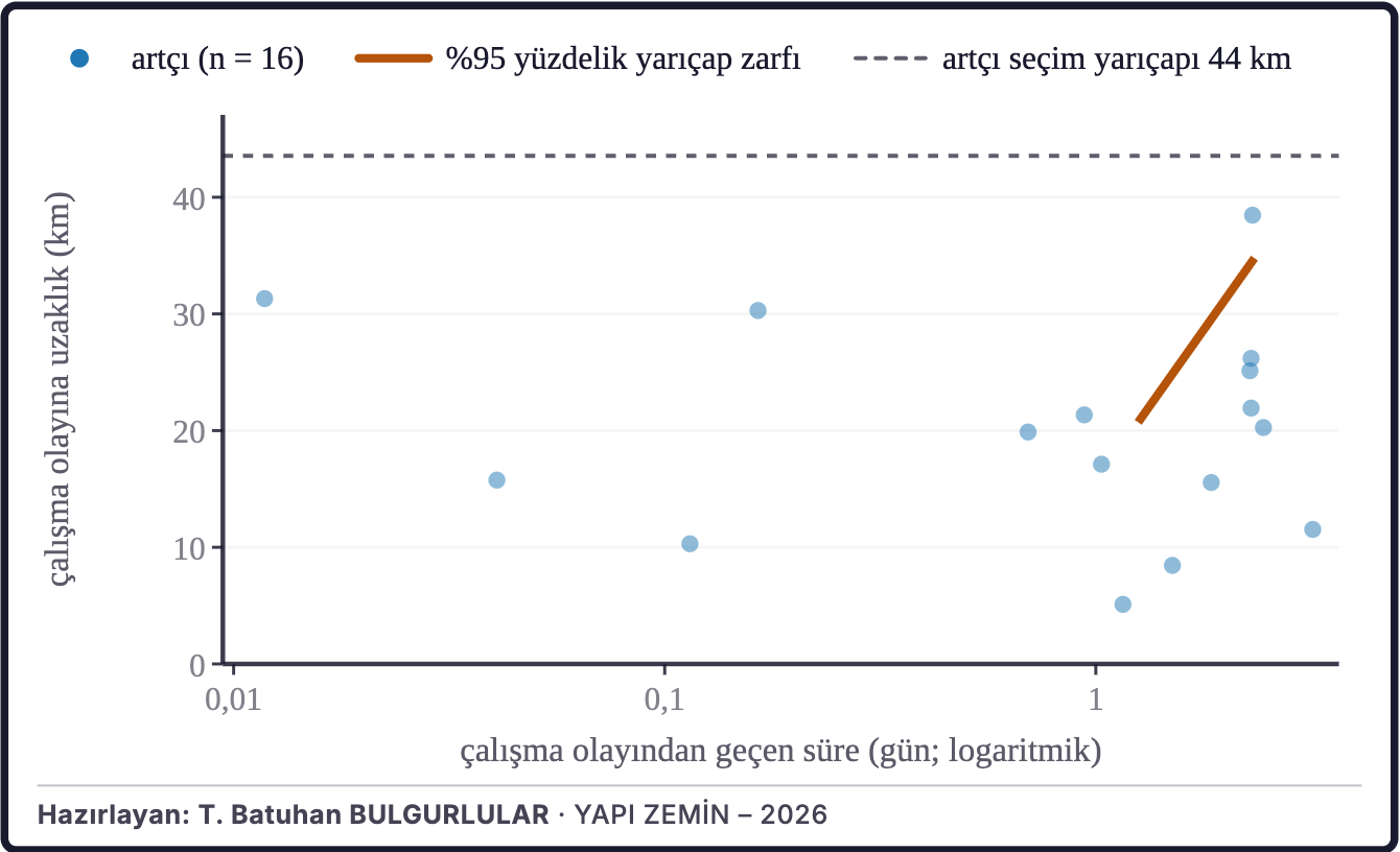 Şekil 2c. Artçı bölgesinin genişlemesi