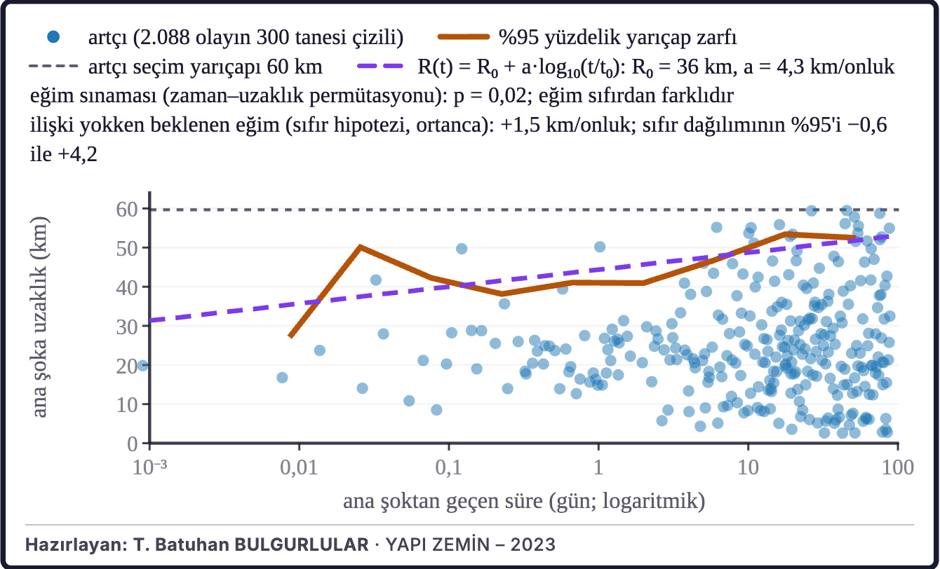 Şekil 4c. Artçı bölgesinin genişlemesi
