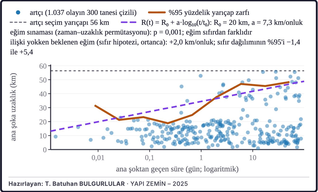 Şekil 4c. Artçı bölgesinin genişlemesi