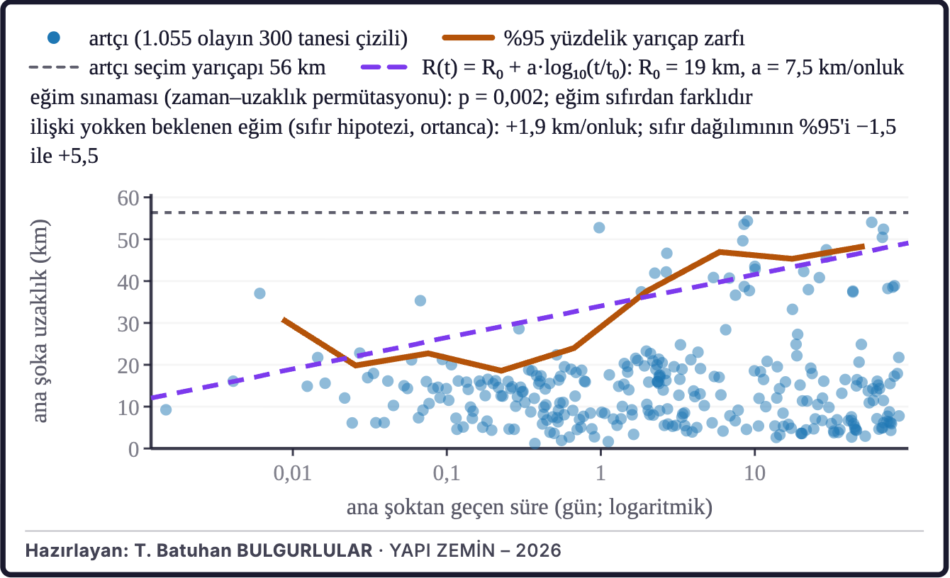 Şekil 9b. Artçı bölgesinin genişlemesi