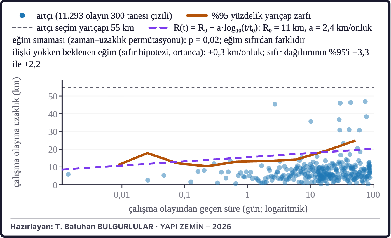 Şekil 9b. Artçı bölgesinin genişlemesi