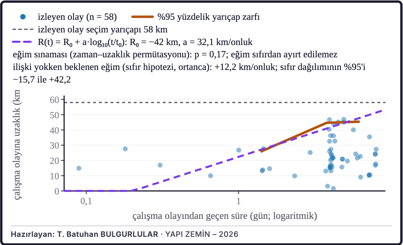 Şekil 2c. Artçı bölgesinin genişlemesi