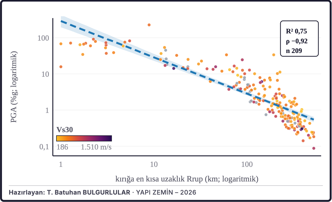 Şekil 17b. Yer ivmesinin uzaklıkla azalması