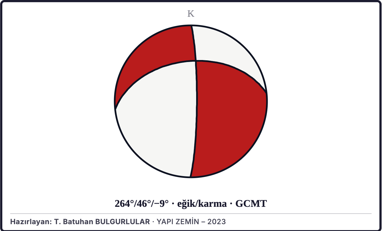 Şekil 2a. Depremin odak mekanizması