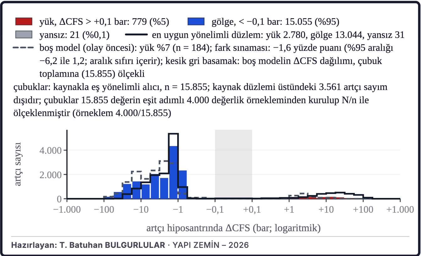 Şekil 6b. Coulomb gerilme değişimi ve artçılar
