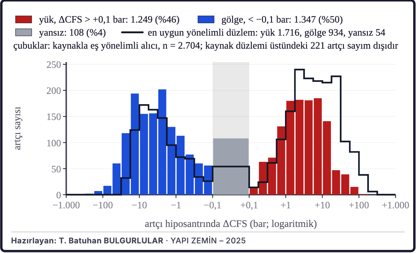 Şekil 5c. Coulomb gerilme değişimi ve artçılar