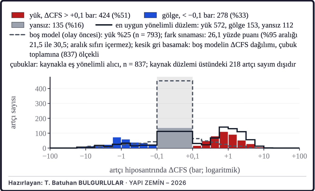 Şekil 5b. Coulomb gerilme değişimi ve artçılar