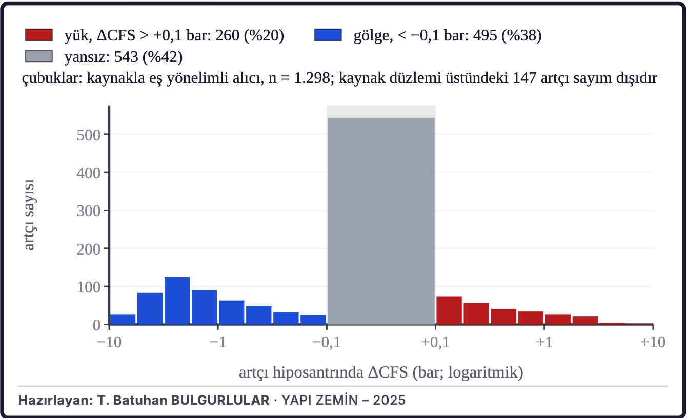 Şekil 6b. Coulomb gerilme değişimi ve artçılar