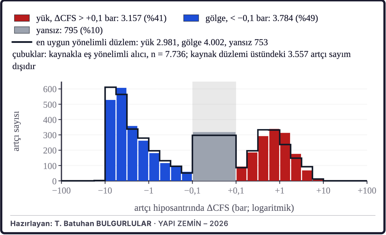 Şekil 3c. Coulomb gerilme değişimi ve artçılar