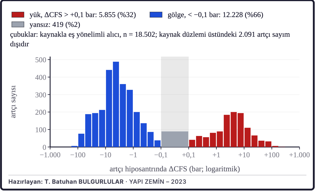Şekil 5c. Coulomb gerilme değişimi ve artçılar