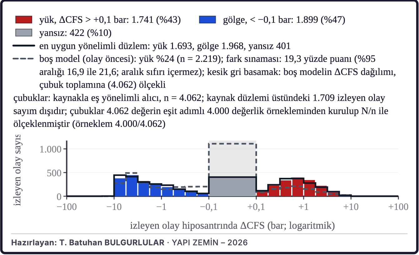 Şekil 3c. Coulomb gerilme değişimi ve artçılar