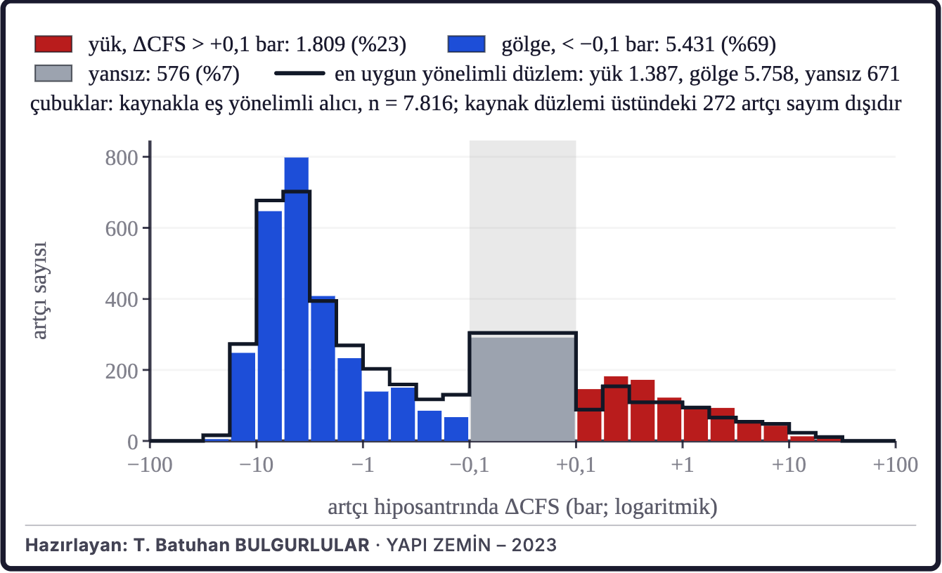 Şekil 5c. Coulomb gerilme değişimi ve artçılar