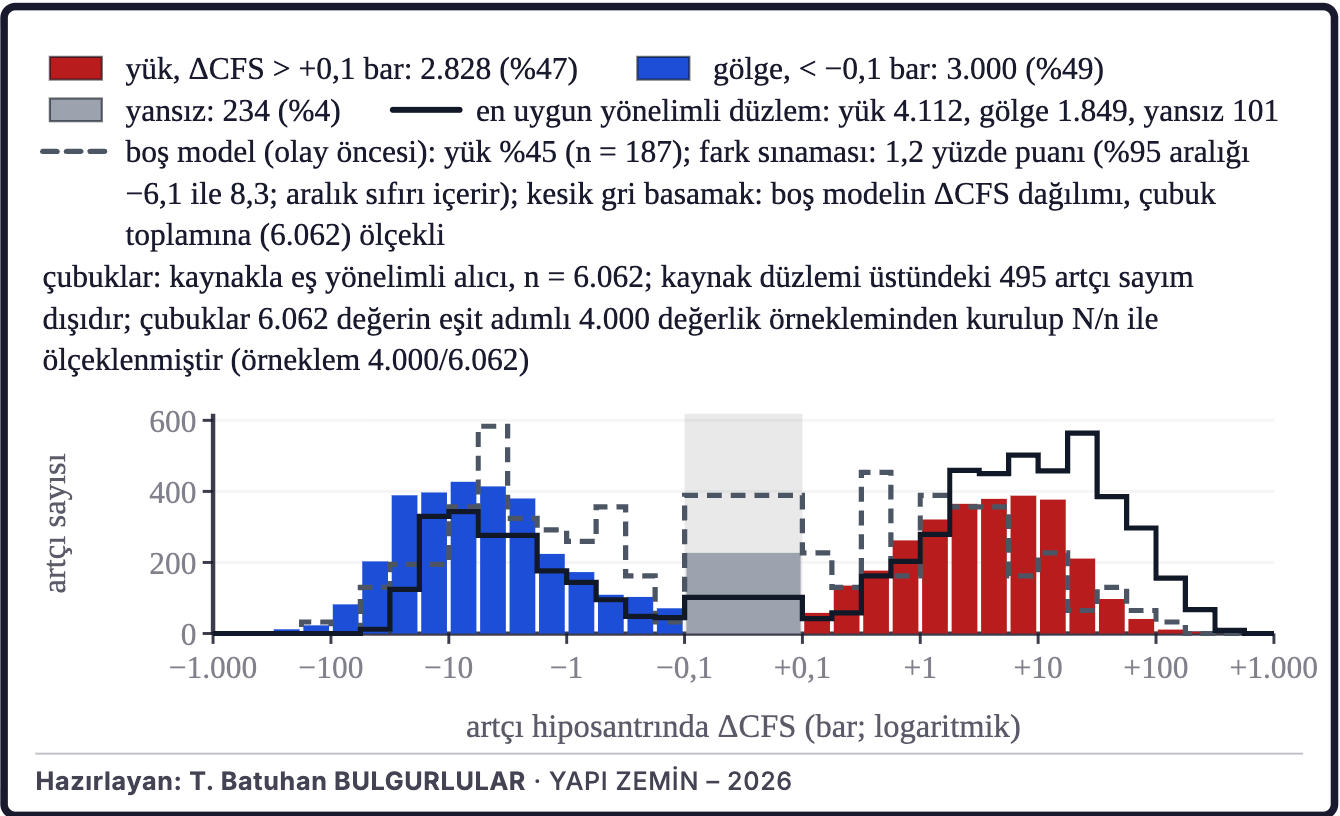 Şekil 8b. Coulomb gerilme değişimi ve artçılar