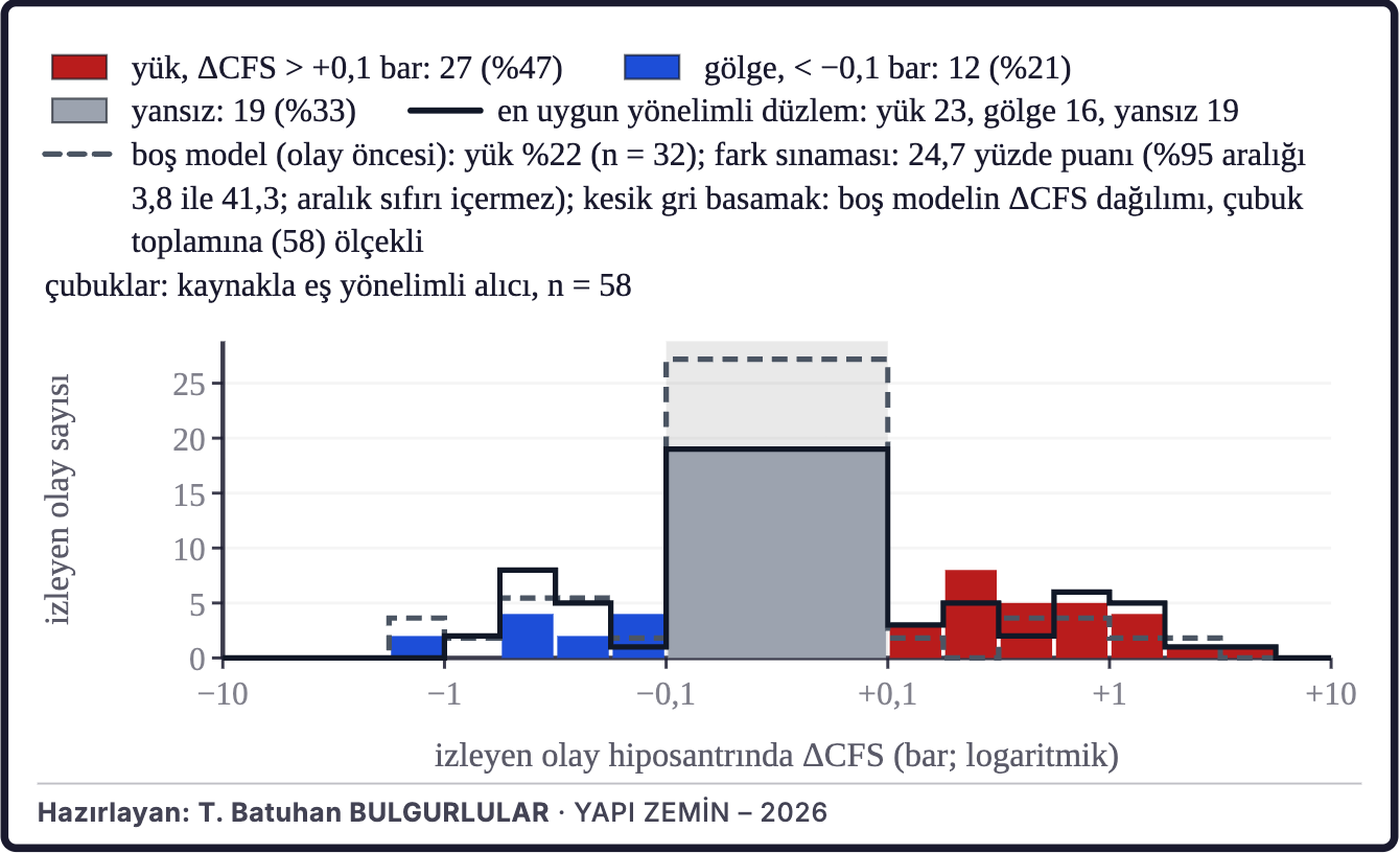 Şekil 5c. Coulomb gerilme değişimi ve artçılar