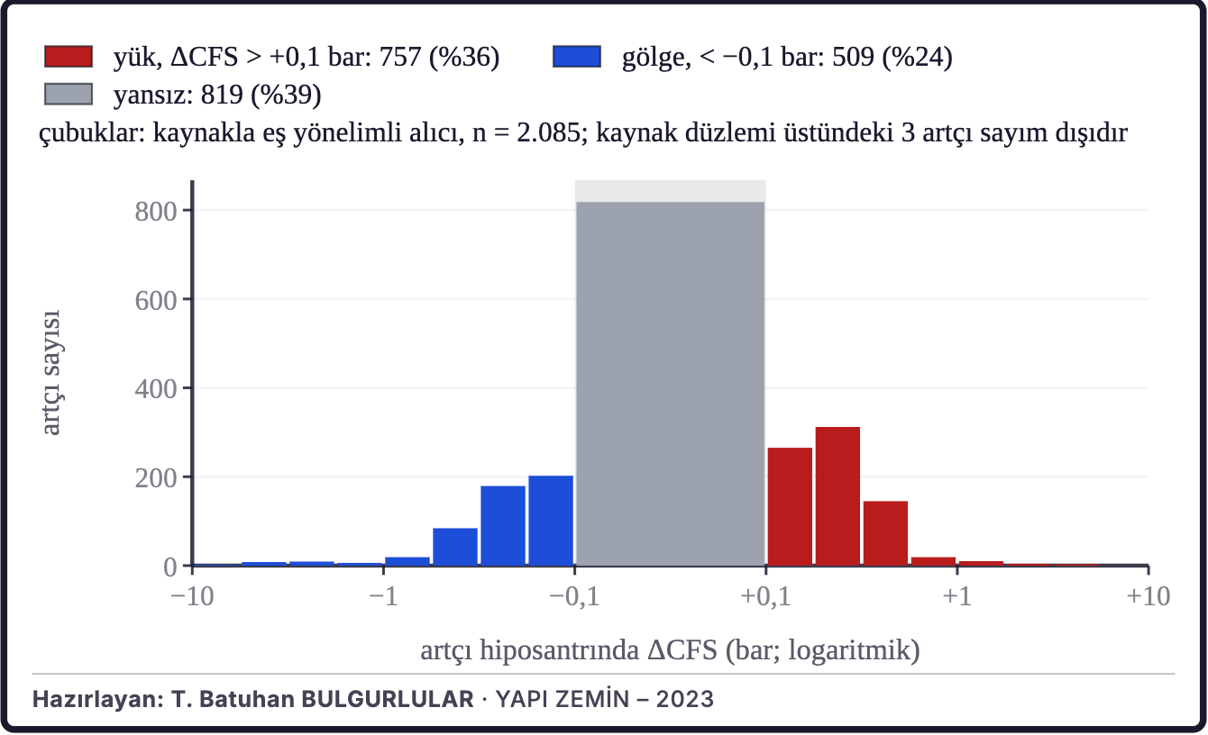 Şekil 5c. Coulomb gerilme değişimi ve artçılar
