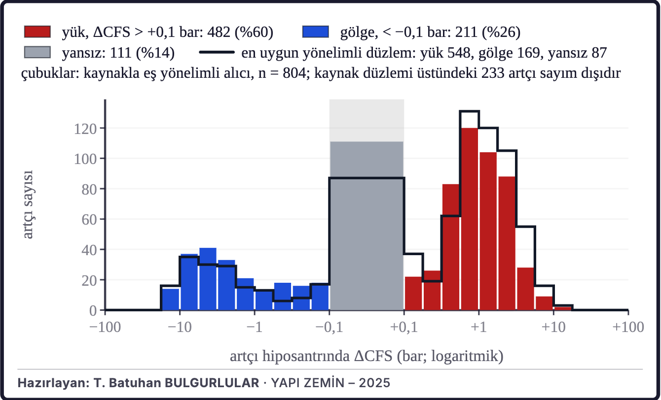Şekil 5b. Coulomb gerilme değişimi ve artçılar