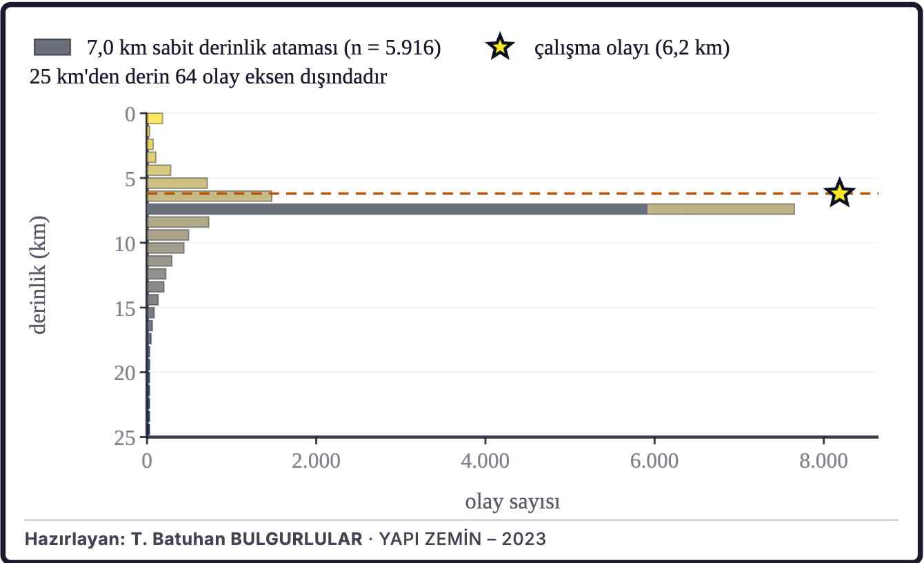 Şekil 4a. Depremlerin derinlik dağılımı