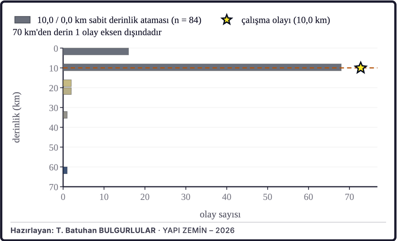 Şekil 2d. Depremlerin derinlik dağılımı