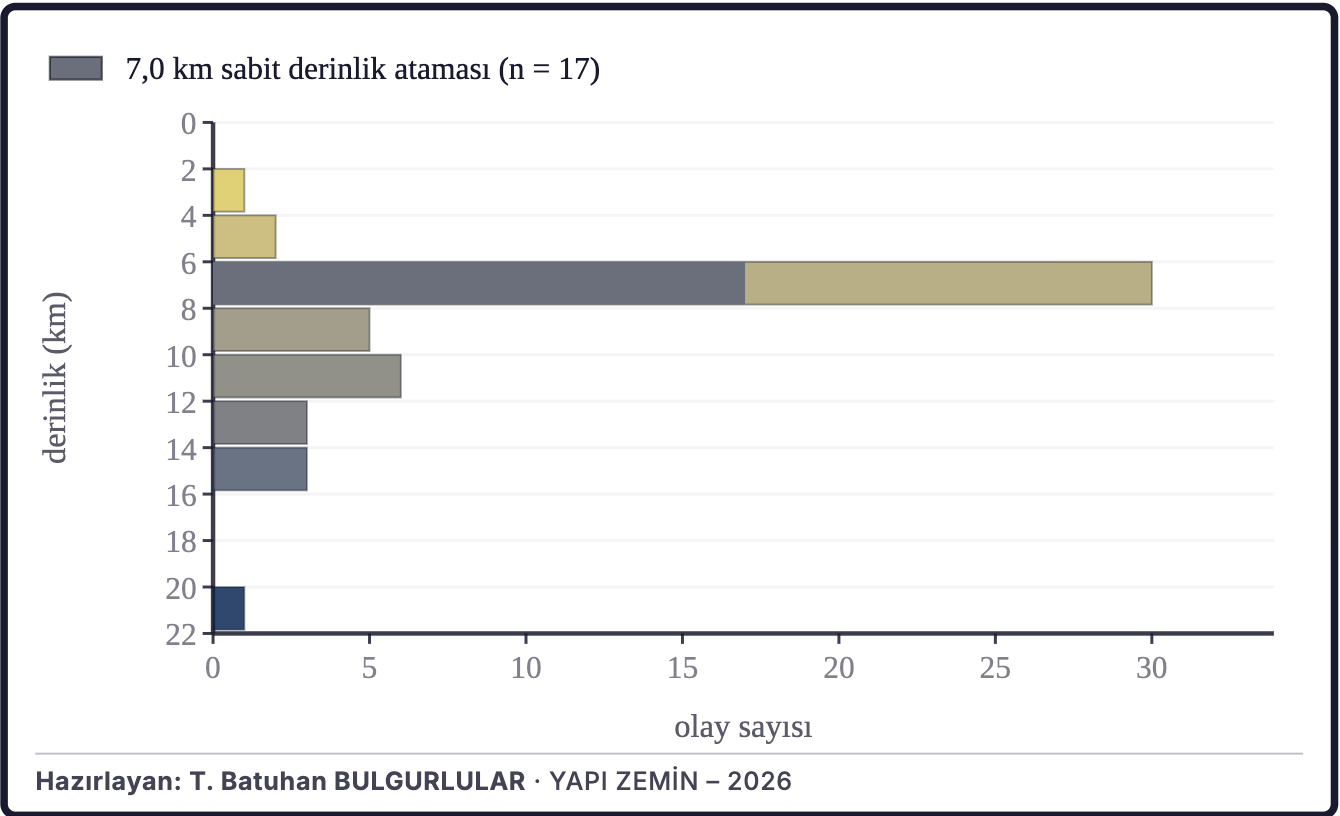 Şekil 3b. Depremlerin derinlik dağılımı