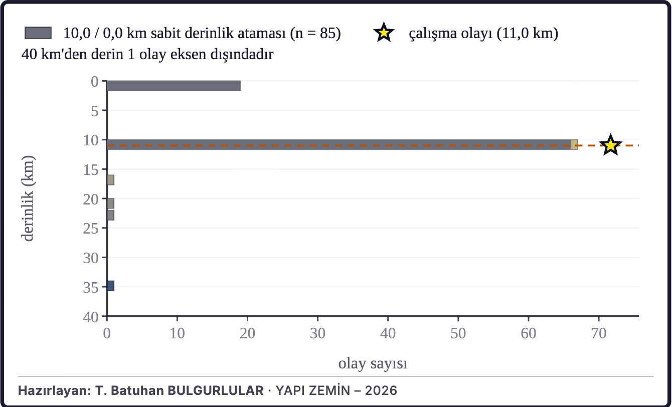 Şekil 2a. Depremlerin derinlik dağılımı