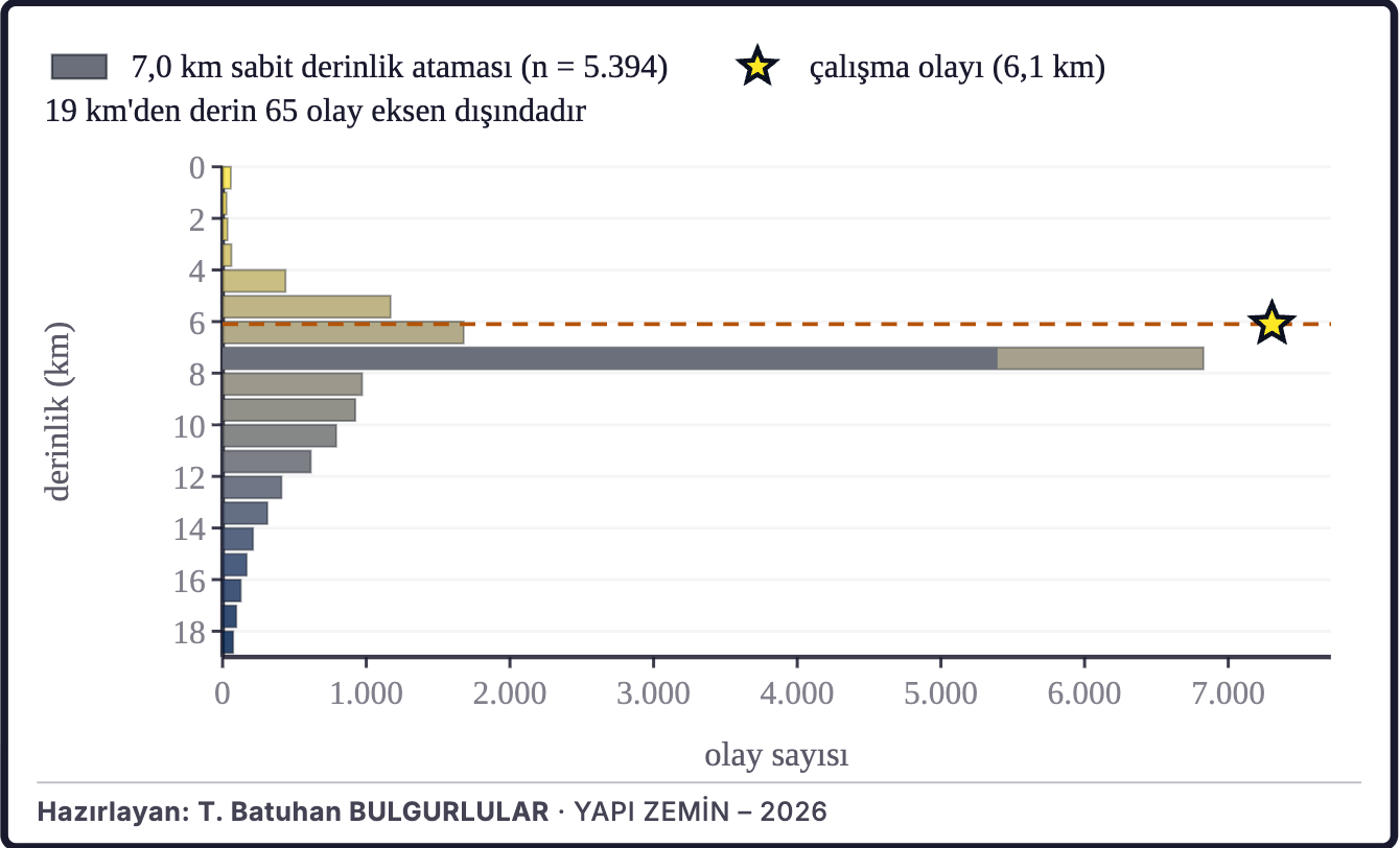 Şekil 2d. Depremlerin derinlik dağılımı
