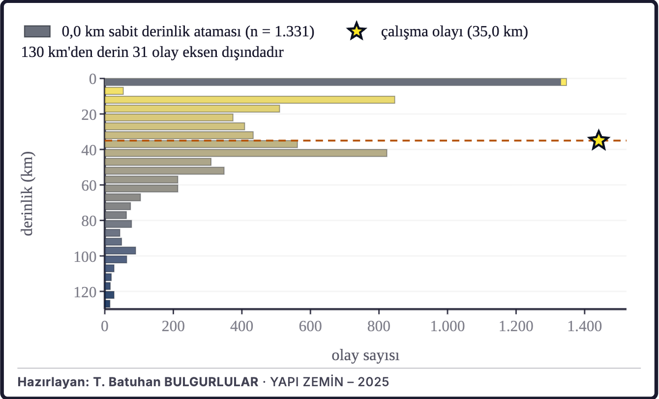 Şekil 2d. Depremlerin derinlik dağılımı