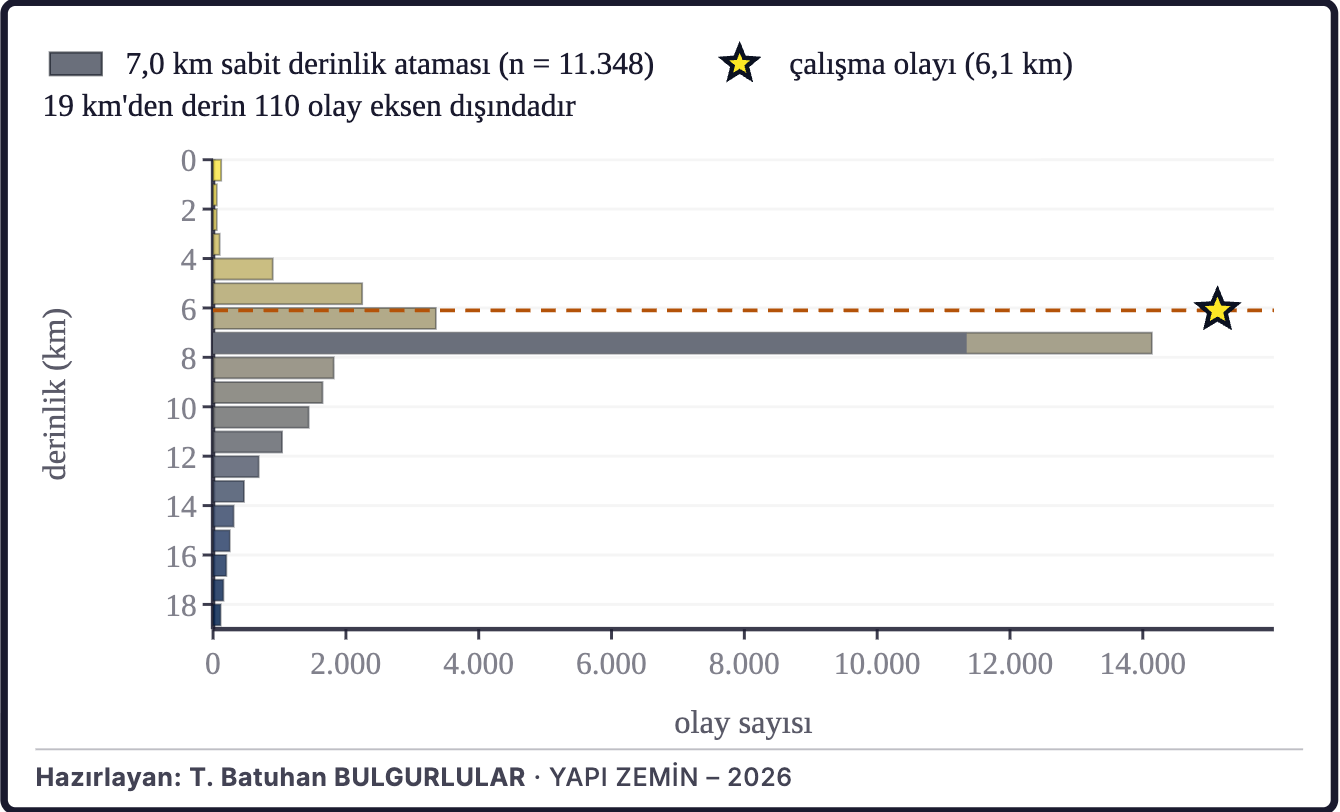 Şekil 2d. Depremlerin derinlik dağılımı