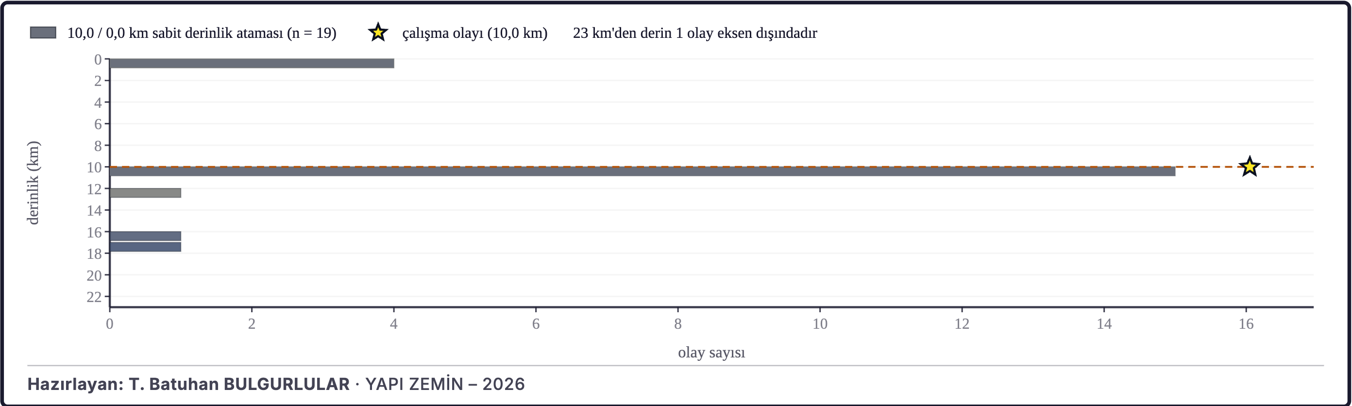 Şekil 2c. Depremlerin derinlik dağılımı