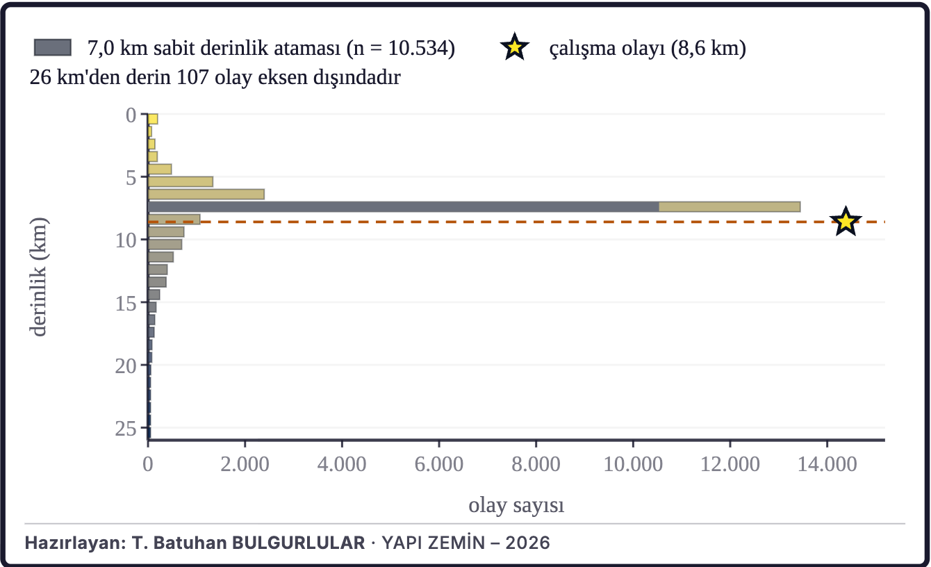 Şekil 4b. Depremlerin derinlik dağılımı