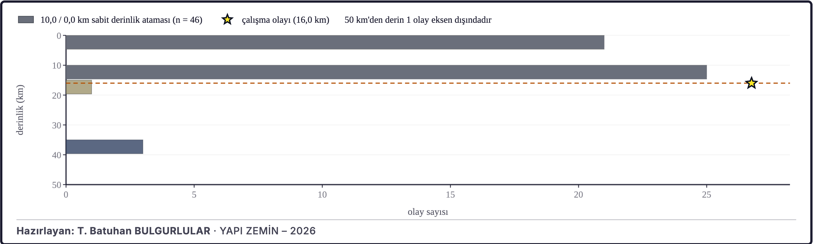 Şekil 2c. Depremlerin derinlik dağılımı