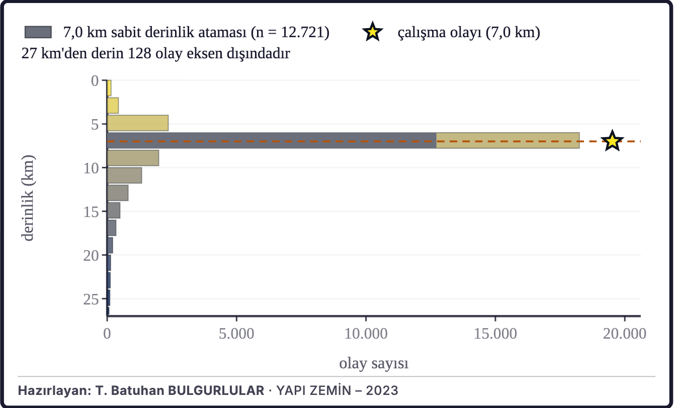 Şekil 2d. Depremlerin derinlik dağılımı