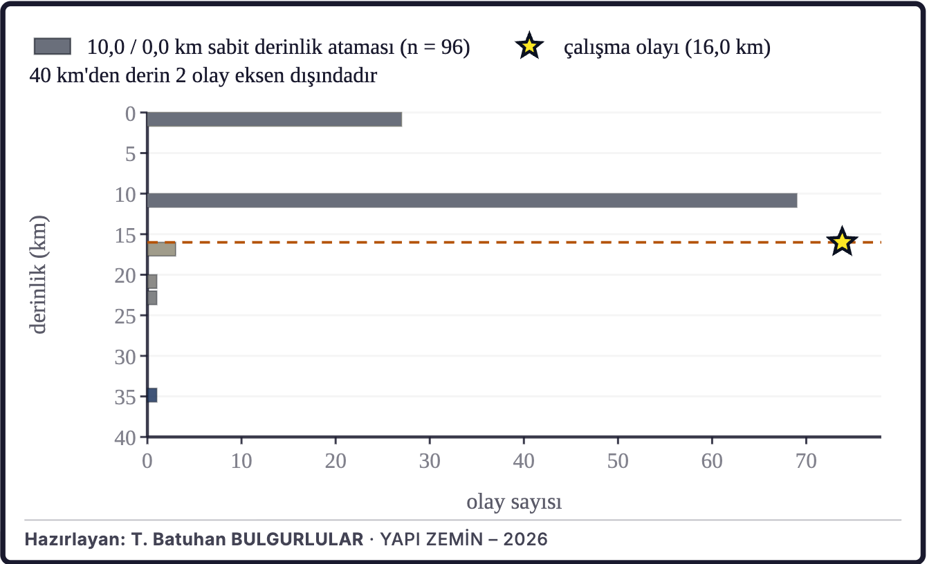 Şekil 2d. Depremlerin derinlik dağılımı