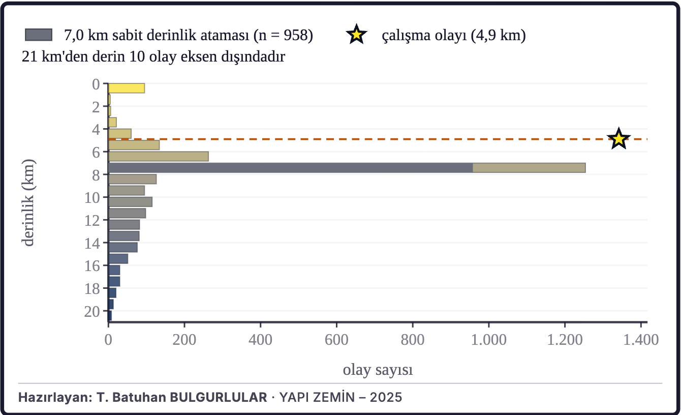 Şekil 4a. Depremlerin derinlik dağılımı