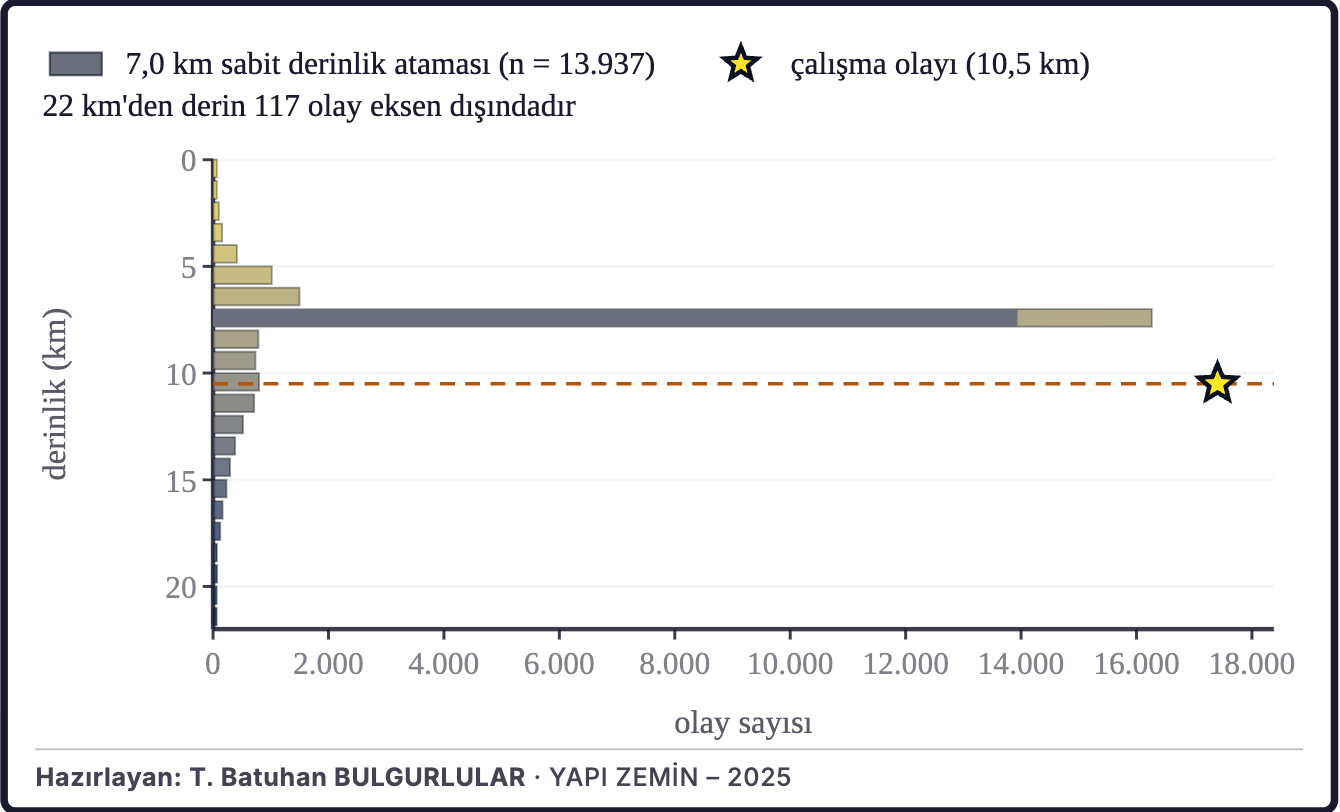 Şekil 2d. Depremlerin derinlik dağılımı