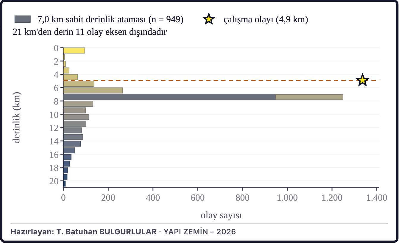 Şekil 3d. Depremlerin derinlik dağılımı