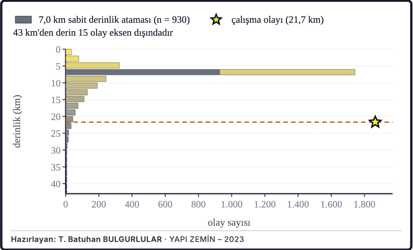 Şekil 2d. Depremlerin derinlik dağılımı