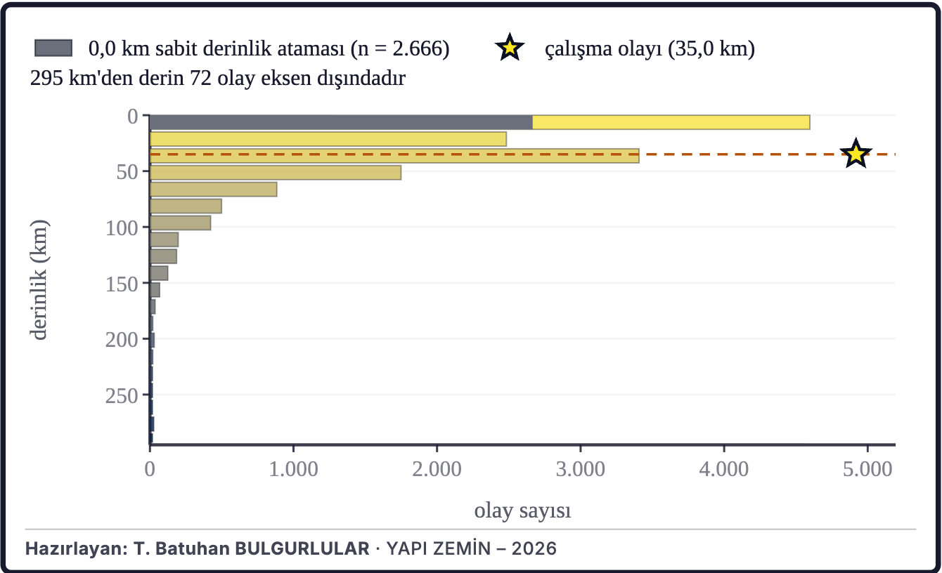 Şekil 4a. Depremlerin derinlik dağılımı