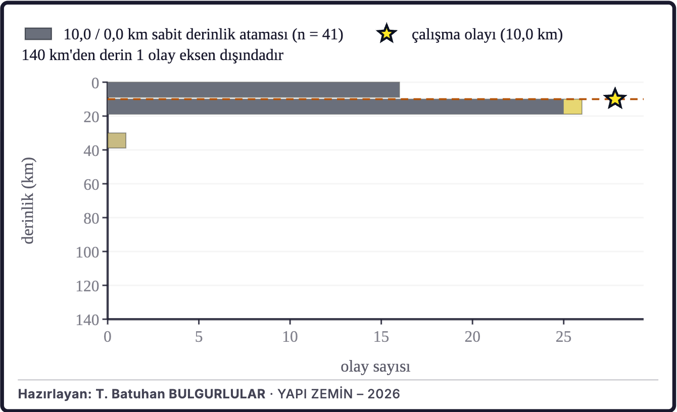 Şekil 2d. Depremlerin derinlik dağılımı