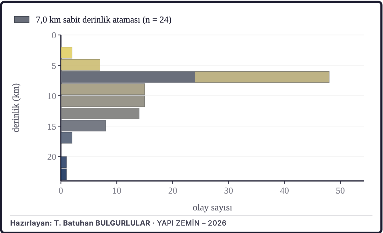 Şekil 3b. Depremlerin derinlik dağılımı
