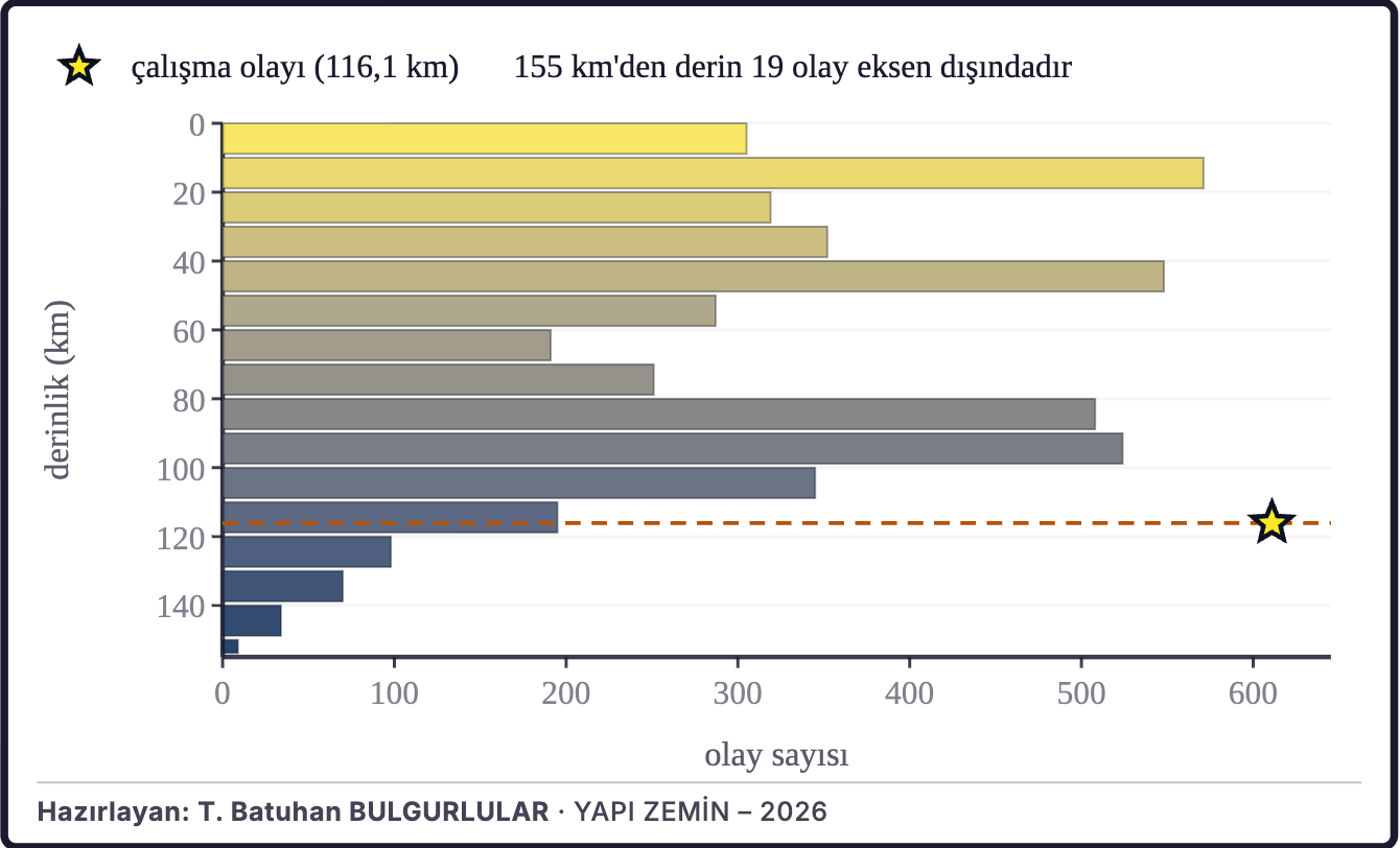 Şekil 2d. Depremlerin derinlik dağılımı