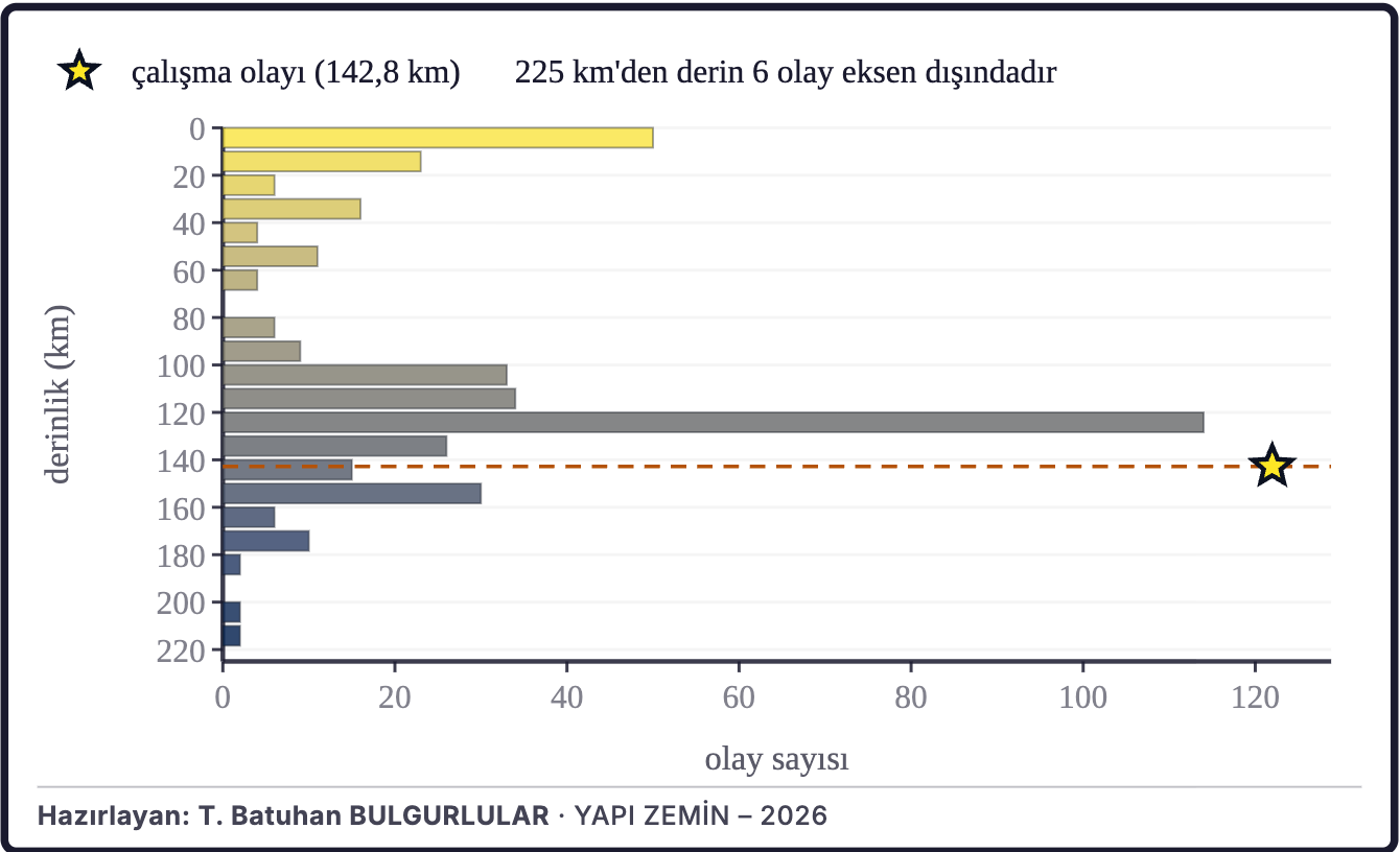 Şekil 4a. Depremlerin derinlik dağılımı