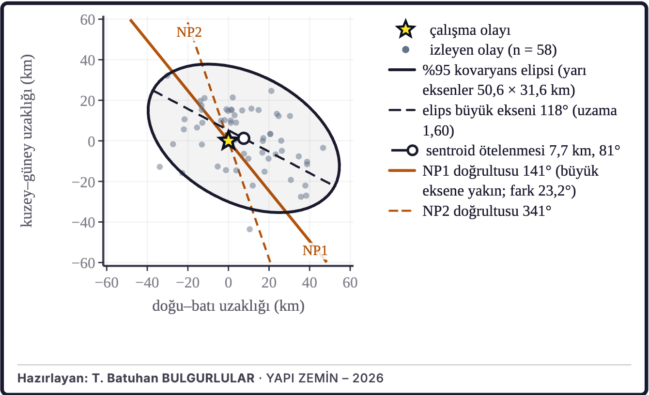 Şekil 6a. Artçı bulutunun yönü ve ötelenmesi (yönlülük vekili)