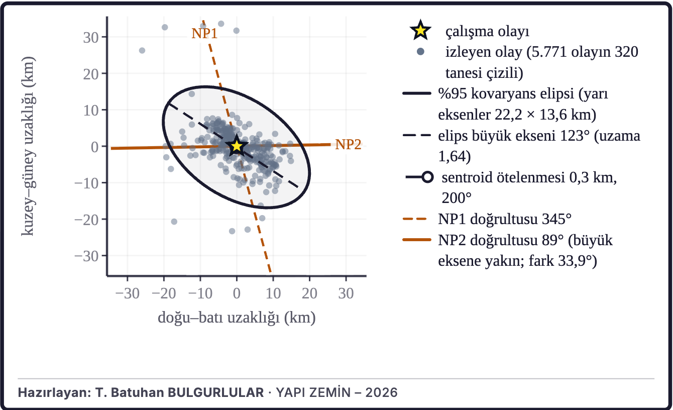 Şekil 4b. Artçı bulutunun yönü ve ötelenmesi (yönlülük vekili)