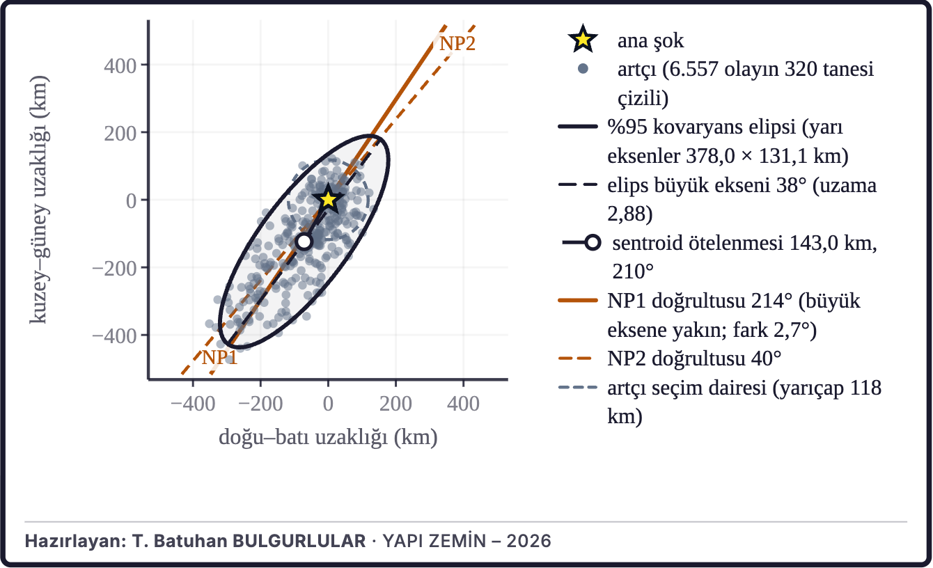 Şekil 9b. Artçı bulutunun yönü ve ötelenmesi (yönlülük vekili)
