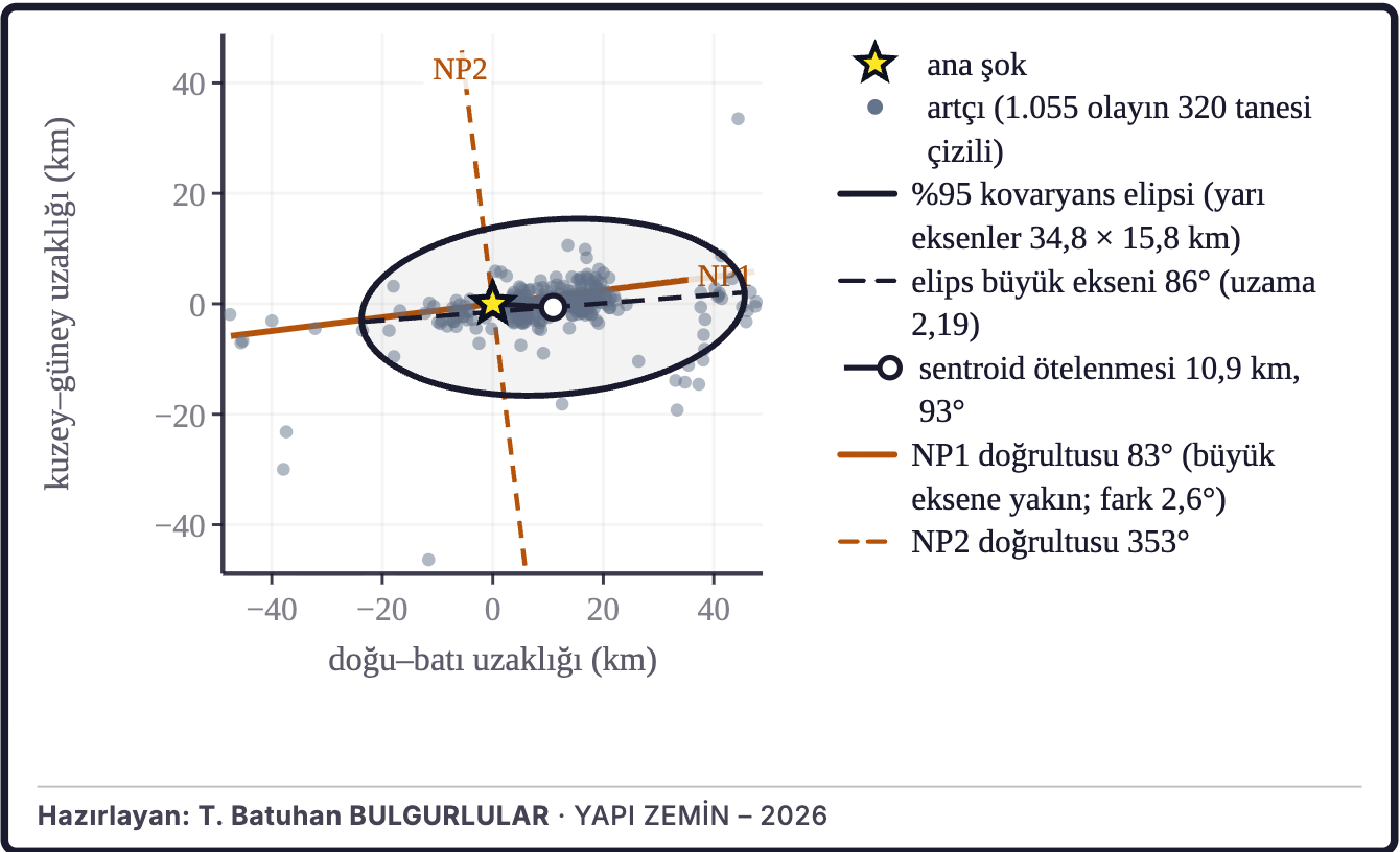 Şekil 6a. Artçı bulutunun yönü ve ötelenmesi (yönlülük vekili)