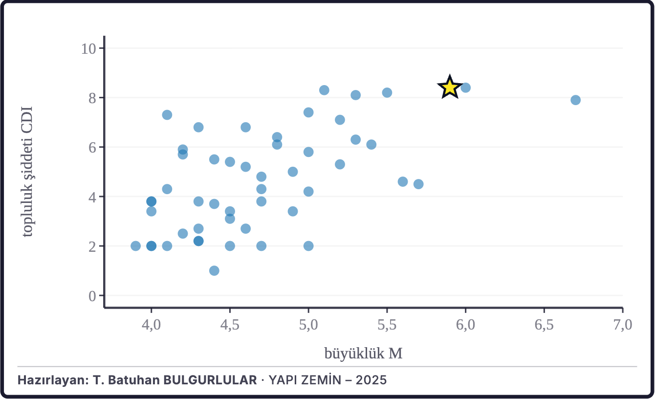 Şekil 7a. Hissedilme bildirimleri