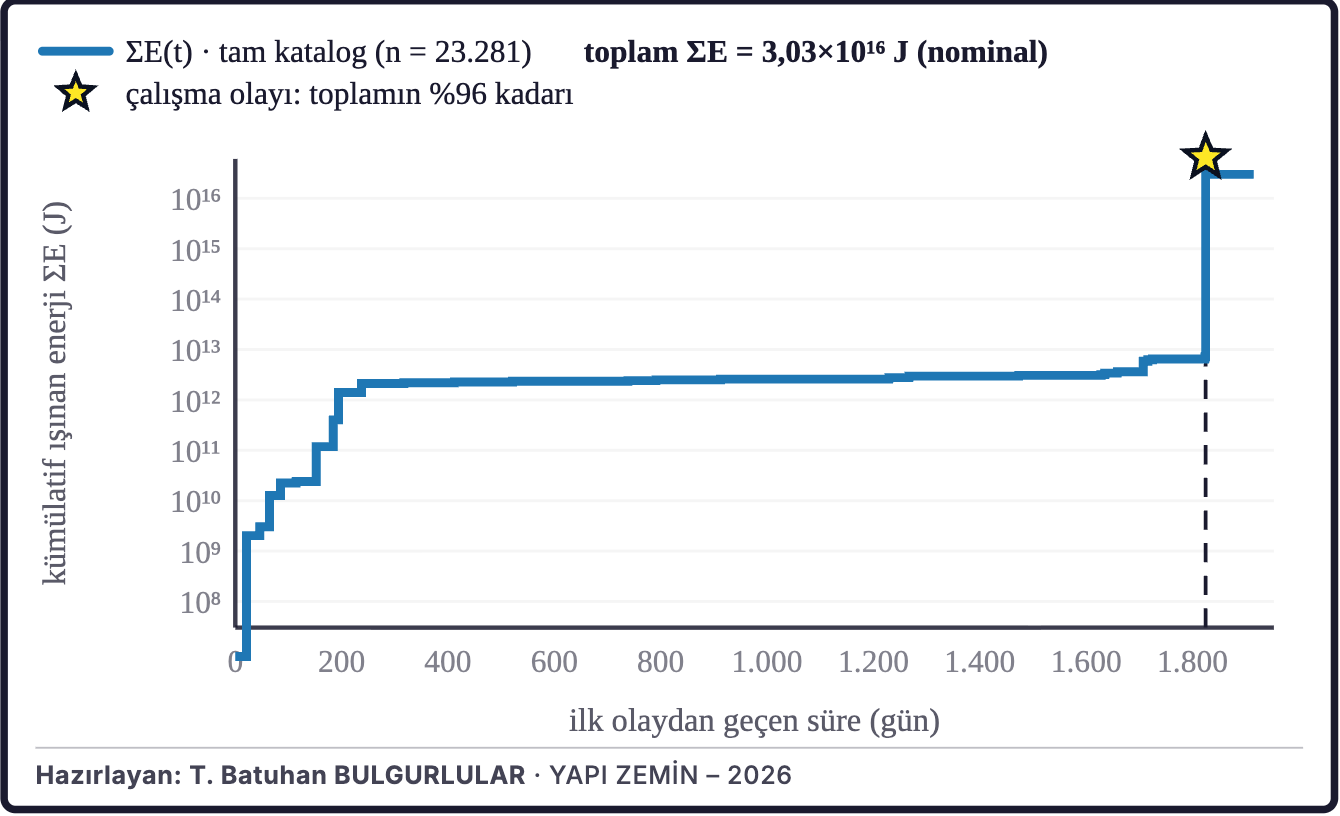 Şekil 7d. Birikimli sismik enerji