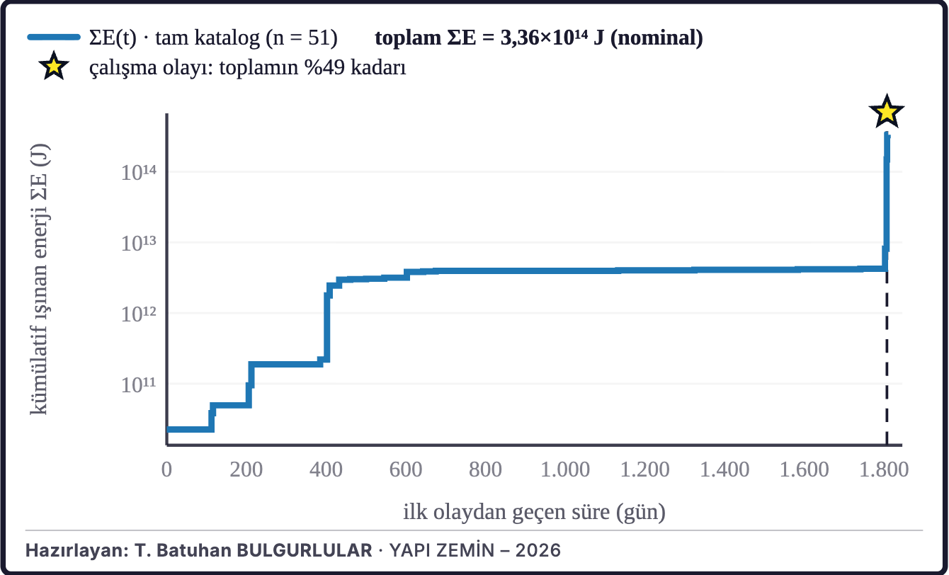 Şekil 4c. Birikimli sismik enerji